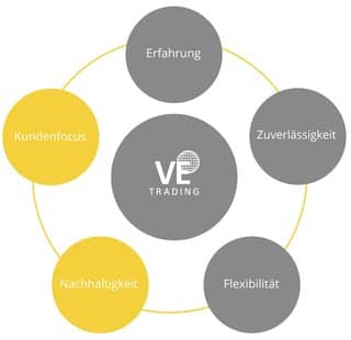 VE Trading Grundwerte